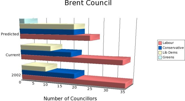 Brent Council Members Prediction, 2006